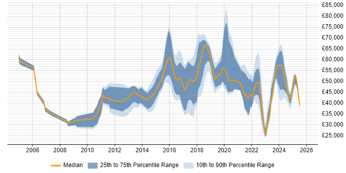 Salary distribution trend for jobs in the UK excluding London citing Malware Detection/Protection