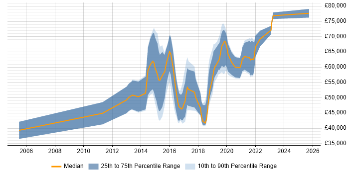 Salary distribution trend for jobs in the UK excluding London citing Malware Reverse Engineering Salary distribution trend for jobs in the UK excluding London citing Malware Reverse Engineering