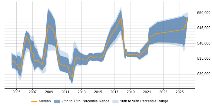 Salary distribution trend for Management Accountant job vacancies in the UK excluding London