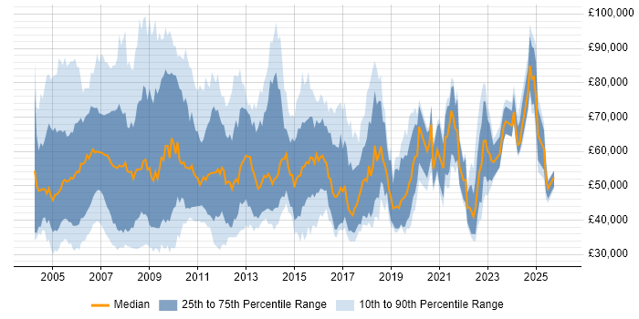 Salary distribution trend for Management Consultant job vacancies in the UK excluding London