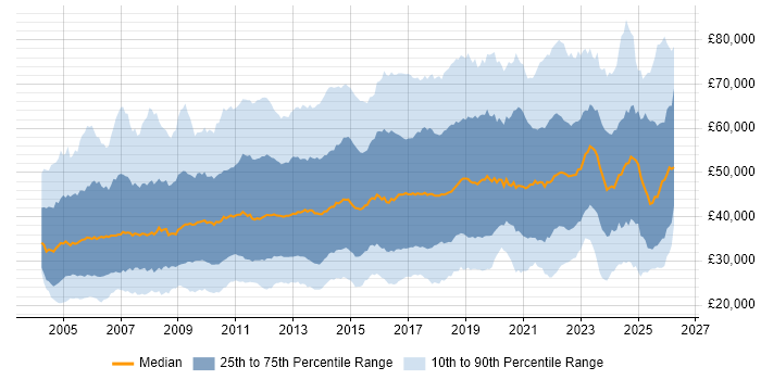 Salary distribution trend for jobs in the UK excluding London citing Management Information System