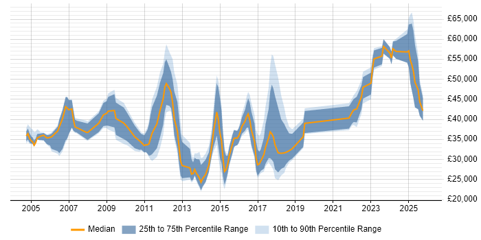 Salary distribution trend for jobs in the UK excluding London citing Mandarin Language
