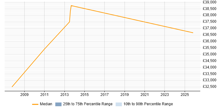 Salary distribution trend for Manufacturing Engineering Engineer job vacancies in the UK excluding London
