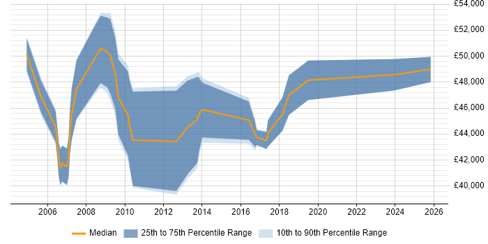 Salary distribution trend for Manufacturing Engineering Manager job vacancies in the UK excluding London