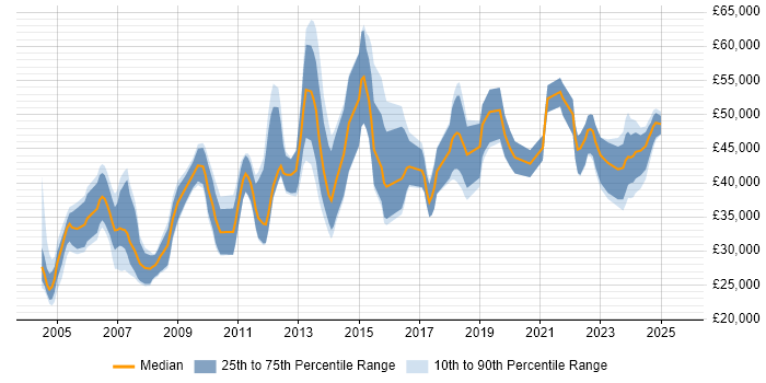 Salary distribution trend for jobs in the UK excluding London citing Manufacturing Engineering Salary distribution trend for jobs in the UK excluding London citing Manufacturing Engineering