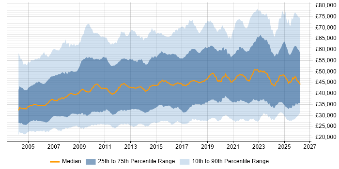 Salary distribution trend for jobs in the UK excluding London citing Manufacturing