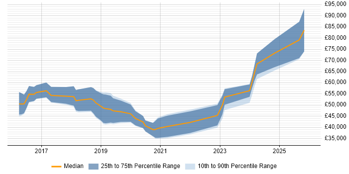 Salary distribution trend for jobs in the UK excluding London citing Mapbox