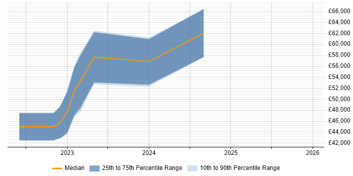 Salary distribution trend for jobs in the UK excluding London citing MapLibre