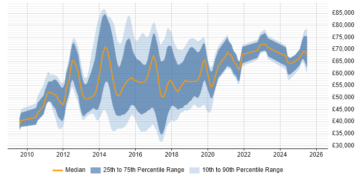 Salary distribution trend for jobs in the UK excluding London citing MapReduce