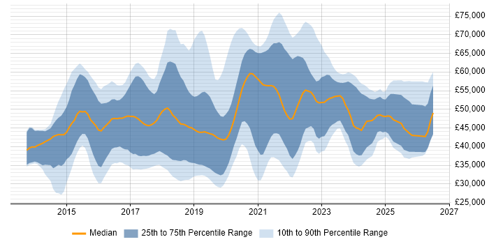 Salary distribution trend for jobs in the UK excluding London citing MariaDB