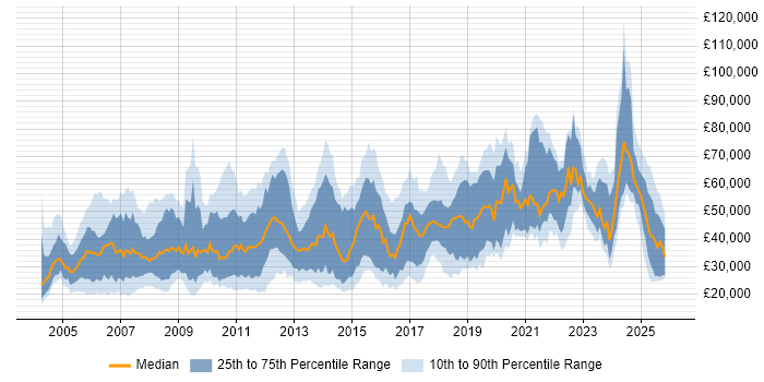 Salary distribution trend for jobs in the UK excluding London citing Market Research