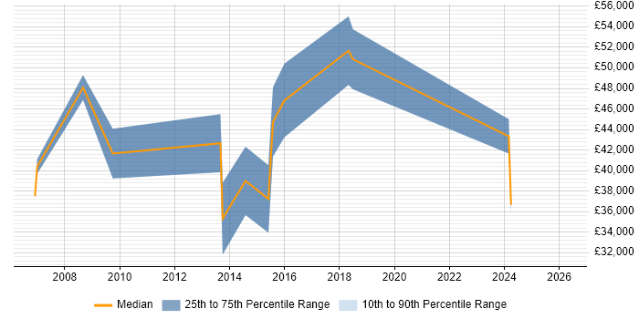 Salary distribution trend for jobs in the UK excluding London citing Market Surveillance