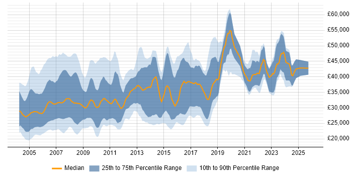 Salary distribution trend for Marketing Analyst job vacancies in the UK excluding London