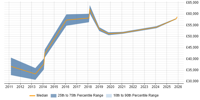 Salary distribution trend for Marketing Automation Manager job vacancies in the UK excluding London