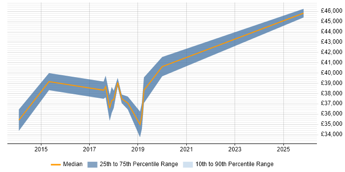 Salary distribution trend for Marketing Automation Specialist job vacancies in the UK excluding London