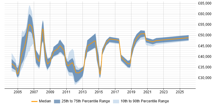 Salary distribution trend for Marketing Communications Manager job vacancies in the UK excluding London