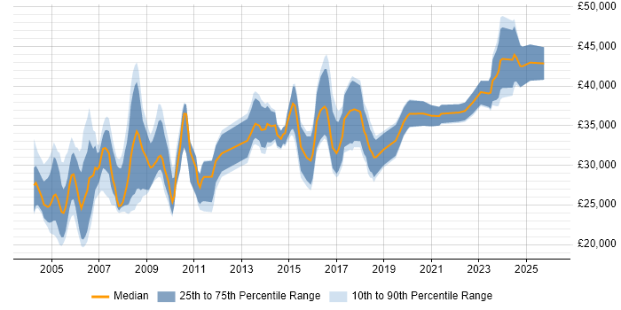 Salary distribution trend for Marketing Data Analyst job vacancies in the UK excluding London