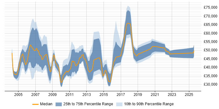 Salary distribution trend for jobs in the UK excluding London citing Marketing Management Salary distribution trend for jobs in the UK excluding London citing Marketing Management