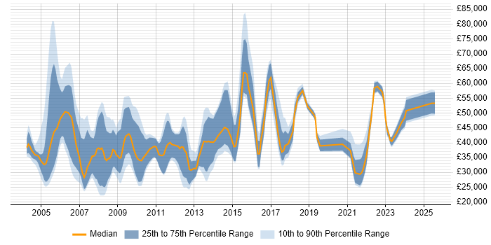 Salary distribution trend for jobs in the UK excluding London citing Marketing Mix