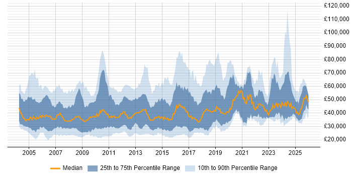 Salary distribution trend for jobs in the UK excluding London citing Marketing Strategy