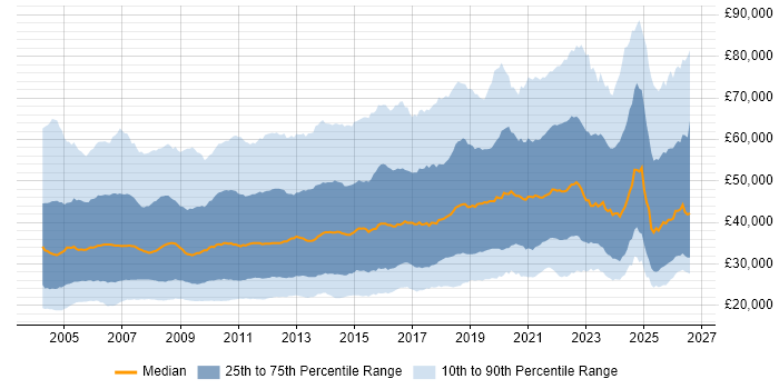 Salary distribution trend for jobs in the UK excluding London citing Marketing