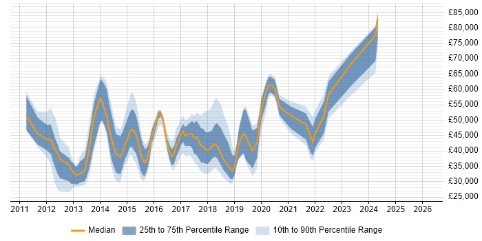 Salary distribution trend for jobs in the UK excluding London citing Marketo