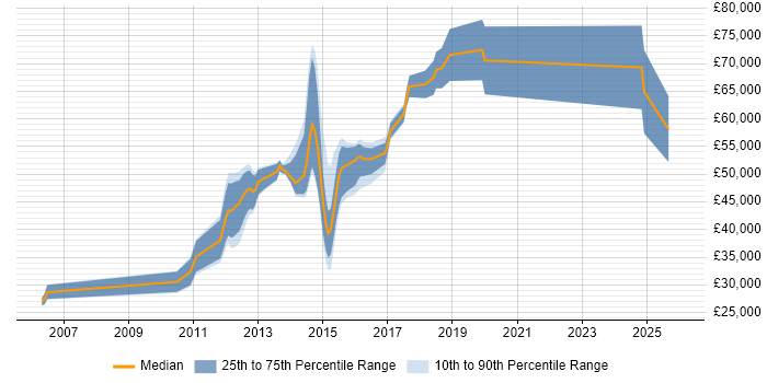 Salary distribution trend for jobs in the UK excluding London citing Markit EDM