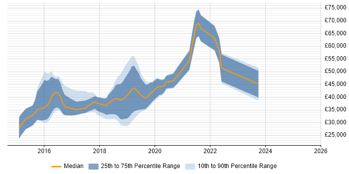 Salary distribution trend for jobs in the UK excluding London citing Marvel Salary distribution trend for jobs in the UK excluding London citing Marvel