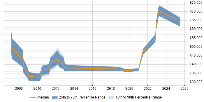Salary distribution trend for jobs in the UK excluding London citing Mashup