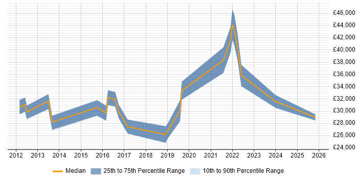 Salary distribution trend for Master Data Administrator job vacancies in the UK excluding London