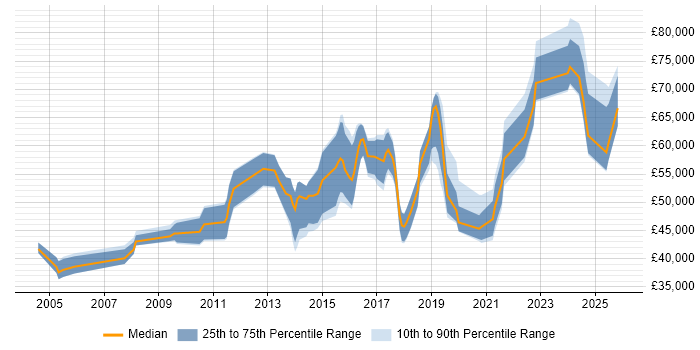 Salary distribution trend for Master Data Manager job vacancies in the UK excluding London