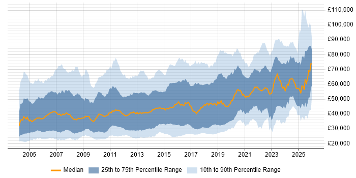 Salary distribution trend for jobs in the UK excluding London citing Master's Degree