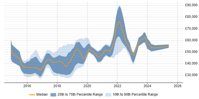 Salary distribution trend for jobs in the UK excluding London citing Material Design
