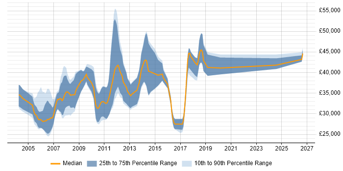 Salary distribution trend for Mathematical Developer job vacancies in the UK excluding London