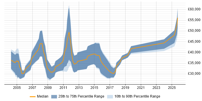 Salary distribution trend for Mathematician job vacancies in the UK excluding London