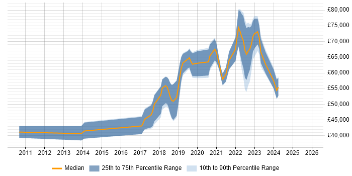 Salary distribution trend for jobs in the UK excluding London citing Matplotlib