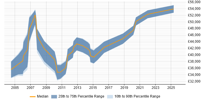 Salary distribution trend for Maximo Analyst job vacancies in the UK excluding London