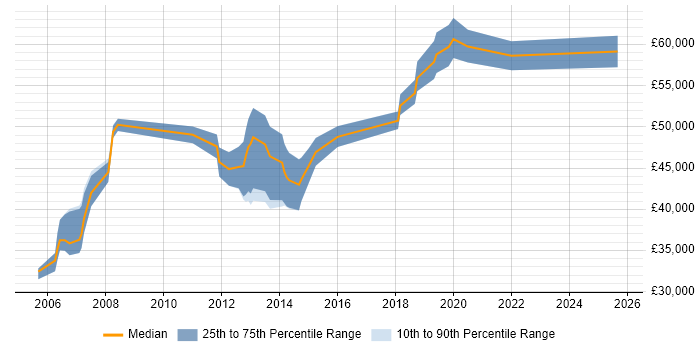 Salary distribution trend for Maximo Developer job vacancies in the UK excluding London Salary distribution trend for Maximo Developer job vacancies in the UK excluding London
