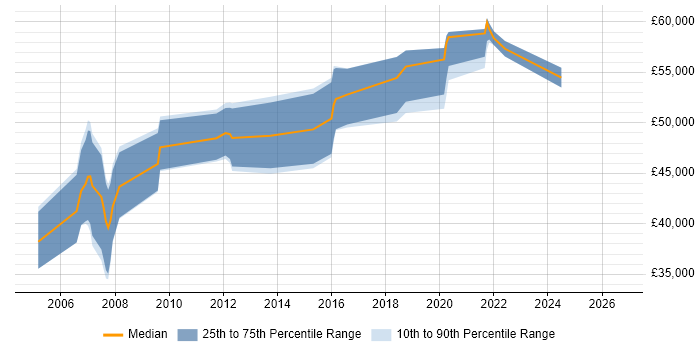 Salary distribution trend for Maximo Specialist job vacancies in the UK excluding London
