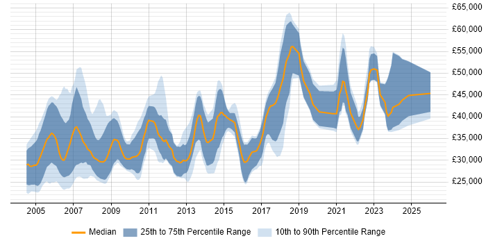 Salary distribution trend for jobs in the UK excluding London citing Maya