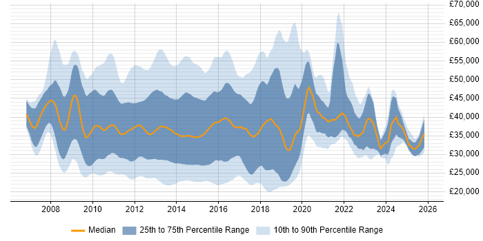 Salary distribution trend for jobs in the UK excluding London citing MCITP
