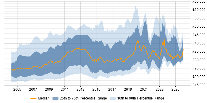 Salary distribution trend for jobs in the UK excluding London citing MCP