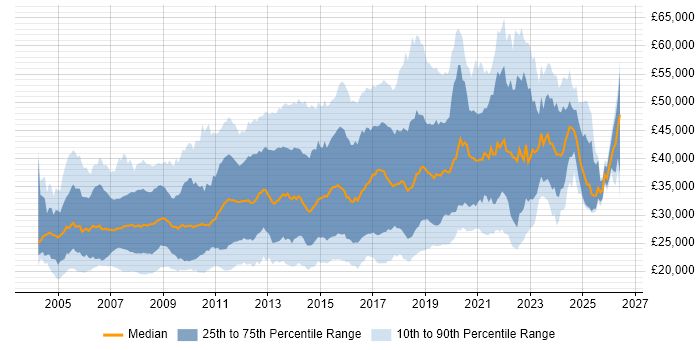Salary distribution trend for jobs in the UK excluding London citing MCSA