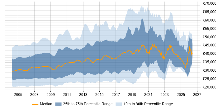 Salary distribution trend for jobs in the UK excluding London citing MCSE
