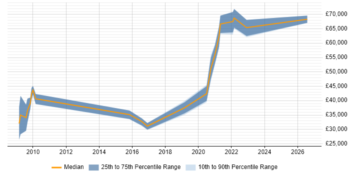 Salary distribution trend for jobs in the UK excluding London citing MEDITECH