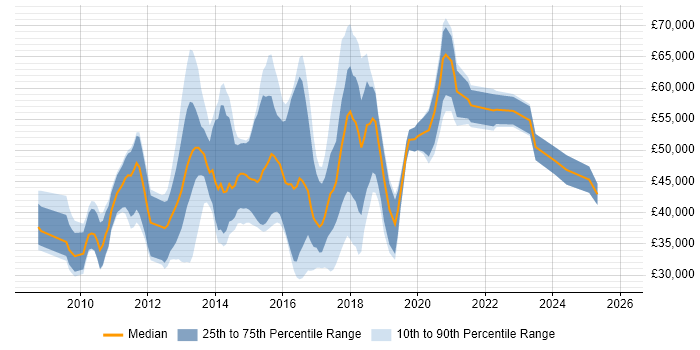 Salary distribution trend for jobs in the UK excluding London citing Memcached