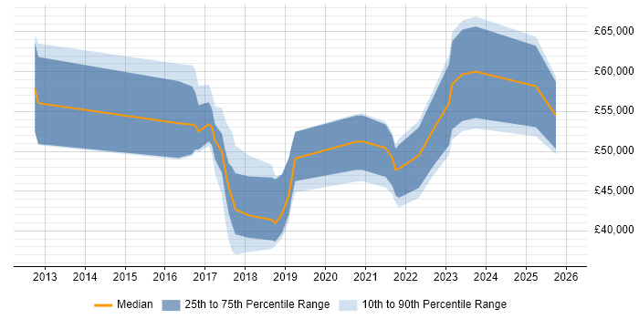 Salary distribution trend for jobs in the UK excluding London citing Mendix