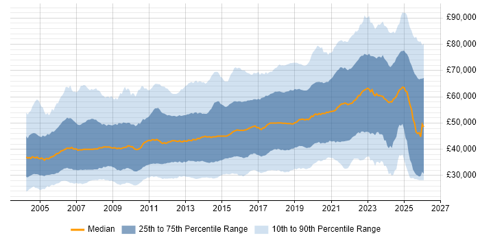 Salary distribution trend for jobs in the UK excluding London citing Mentoring