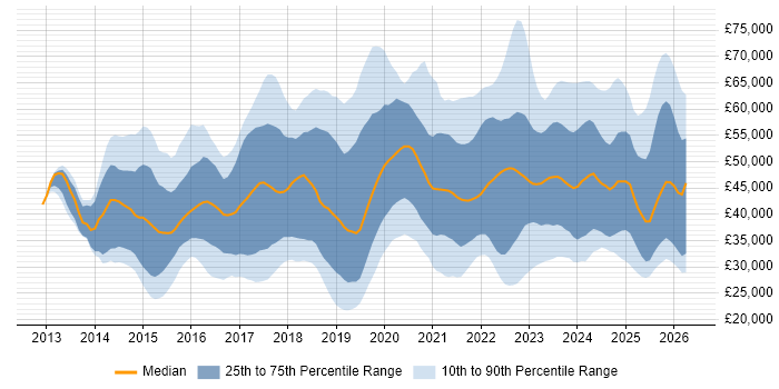 Salary distribution trend for jobs in the UK excluding London citing Meraki