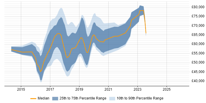 Salary distribution trend for jobs in the UK excluding London citing Mesos